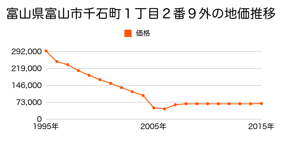 富山県富山市婦中町下轡田２１５番１の地価推移のグラフ
