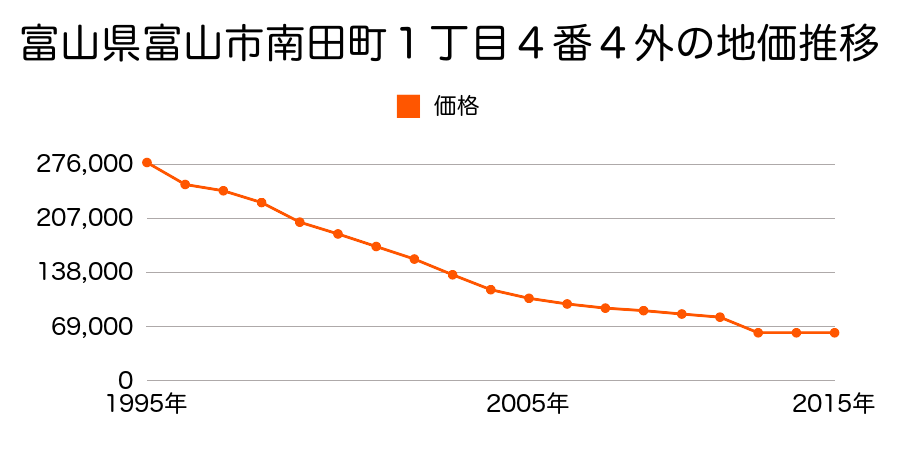 富山県富山市田中町５丁目１６５番２外の地価推移のグラフ