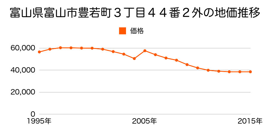 富山県富山市本郷新６５番５の地価推移のグラフ