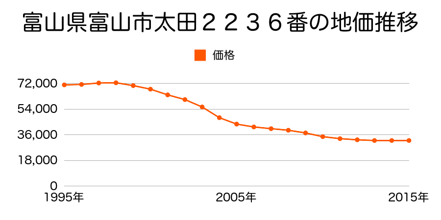 富山県富山市太田２２３６番の地価推移のグラフ