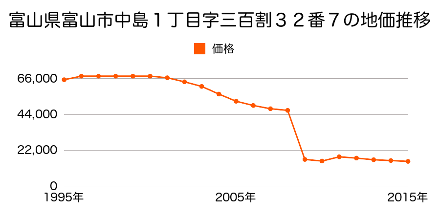 富山県富山市三室荒屋字清水田割６８６番外の地価推移のグラフ
