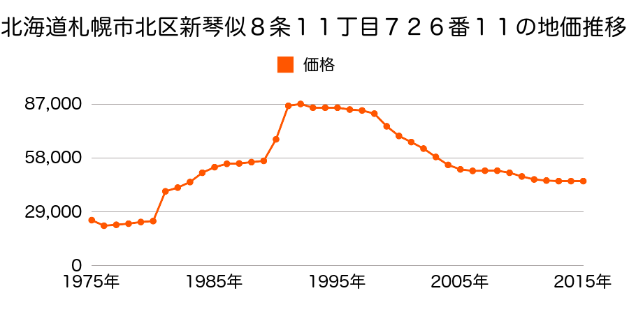 北海道札幌市北区新琴似９条１１丁目９６３番３５の地価推移のグラフ