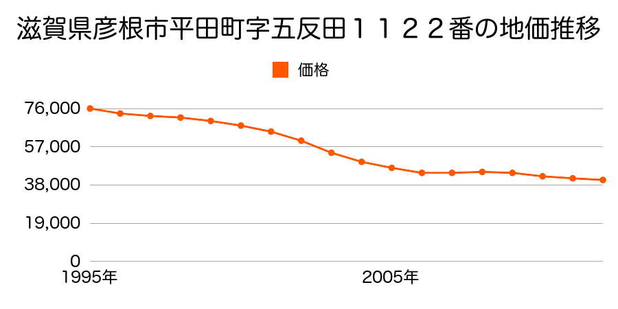 滋賀県彦根市平田町字五反田１１２２番の地価推移のグラフ