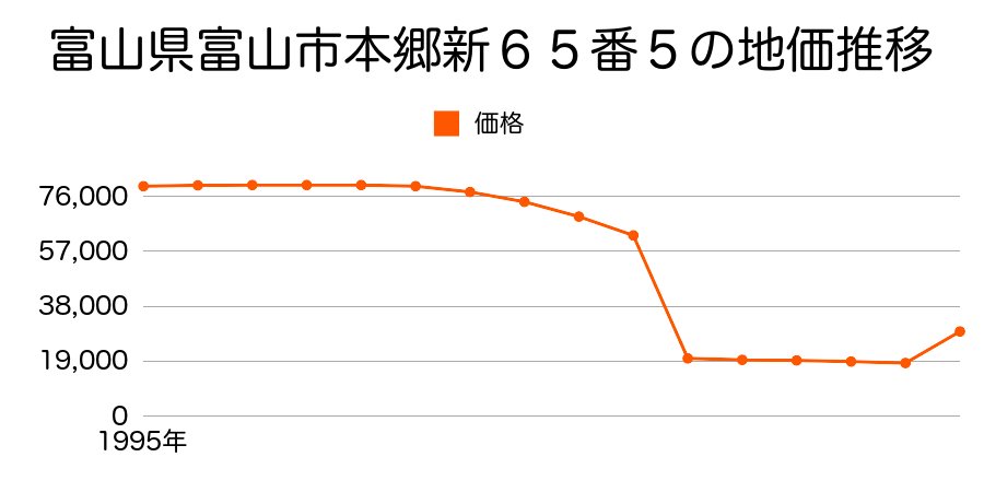 富山県富山市堀川小泉町１丁目１１番１８の地価推移のグラフ