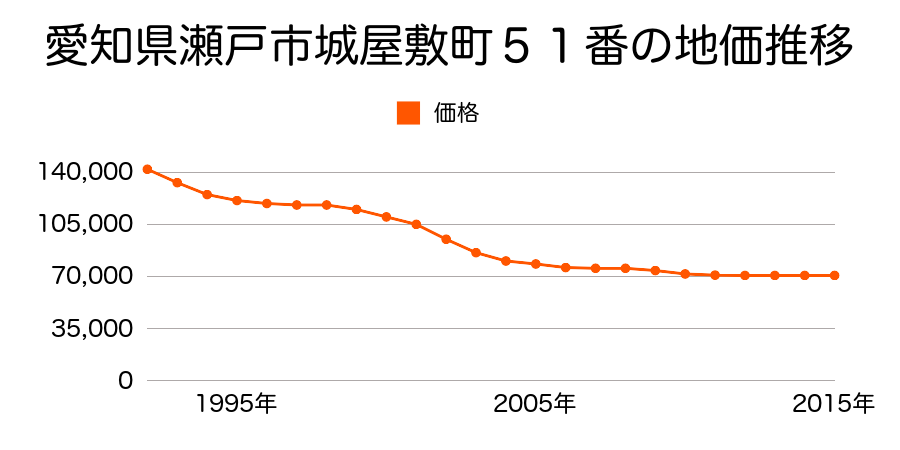 愛知県瀬戸市城屋敷町５１番の地価推移のグラフ