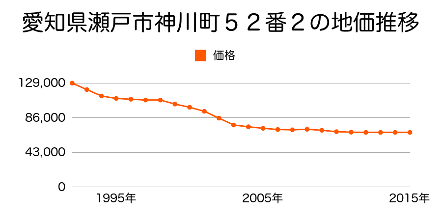 愛知県瀬戸市神川町７５番３の地価推移のグラフ