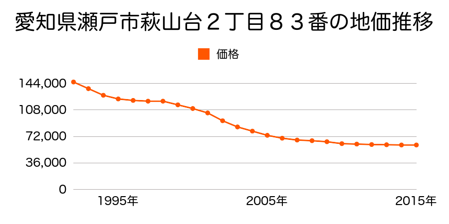愛知県瀬戸市萩山台２丁目８３番の地価推移のグラフ