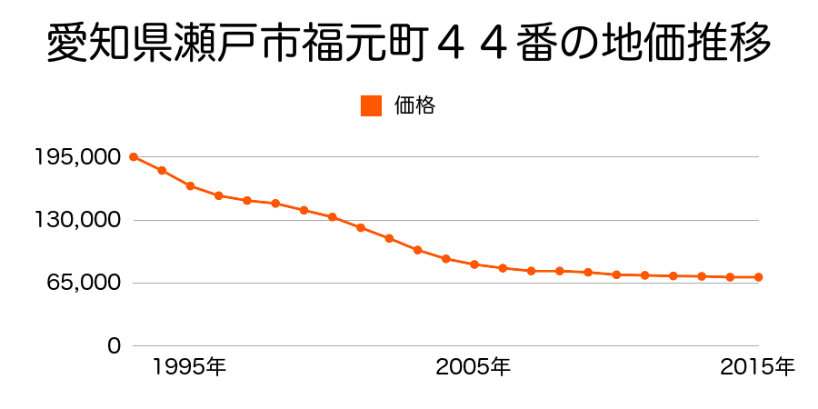 愛知県瀬戸市福元町４４番の地価推移のグラフ