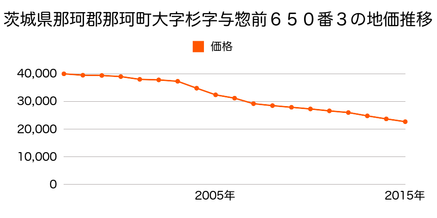 茨城県那珂市杉字与惣前６５０番３の地価推移のグラフ