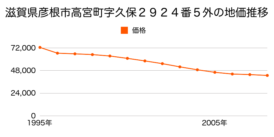 滋賀県彦根市高宮町字久保２９２４番５外の地価推移のグラフ