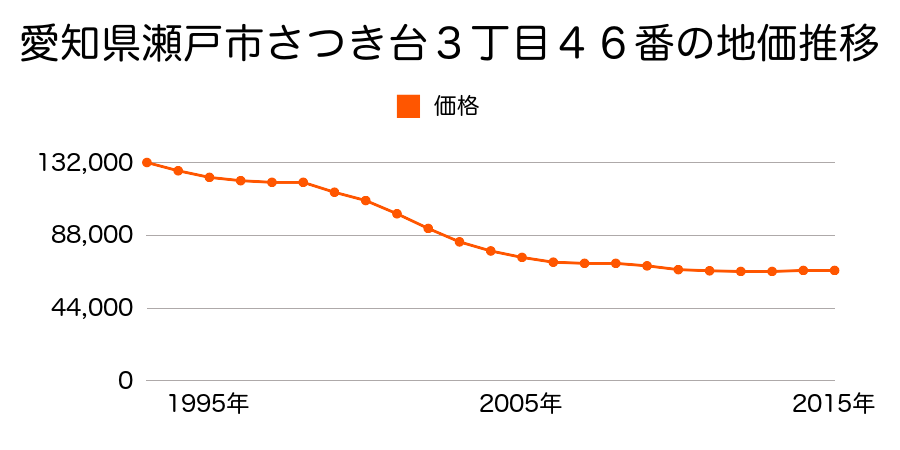 愛知県瀬戸市さつき台３丁目４６番の地価推移のグラフ