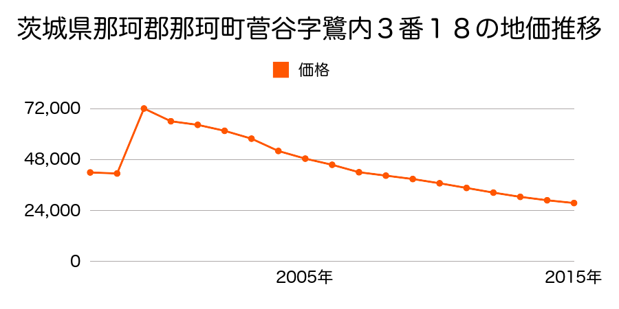 茨城県那珂市菅谷字小六内１９４１番４９の地価推移のグラフ