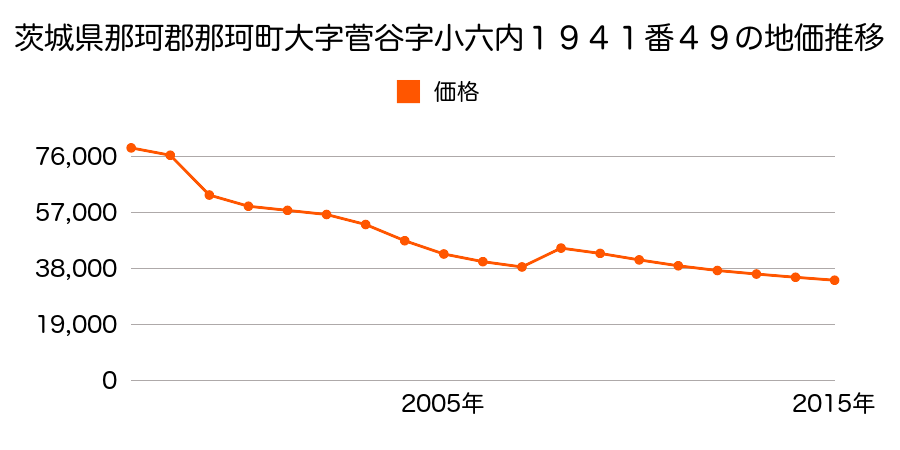 茨城県那珂市竹ノ内４丁目８番３の地価推移のグラフ