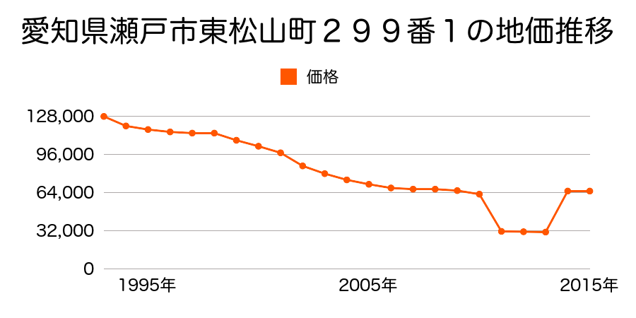 愛知県瀬戸市美濃池町８４番１の地価推移のグラフ