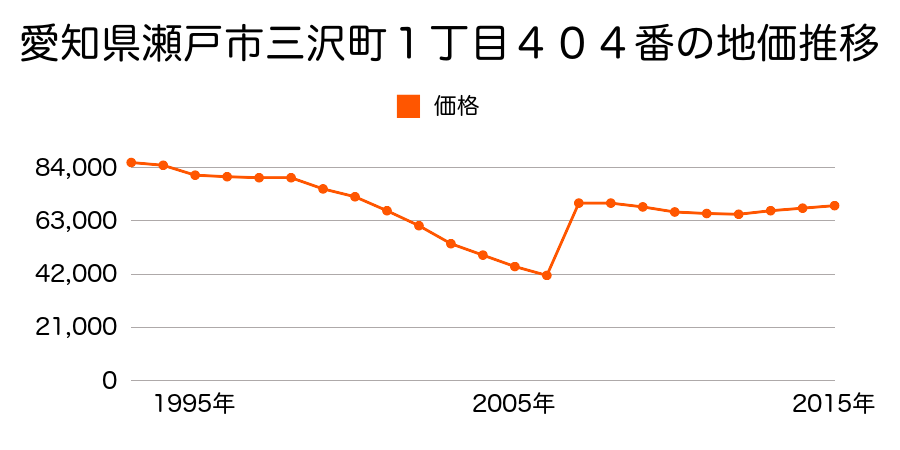 愛知県瀬戸市北みずの坂２丁目１番２７の地価推移のグラフ