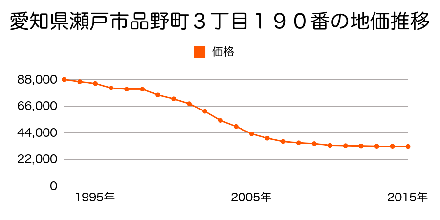 愛知県瀬戸市品野町３丁目１９０番の地価推移のグラフ