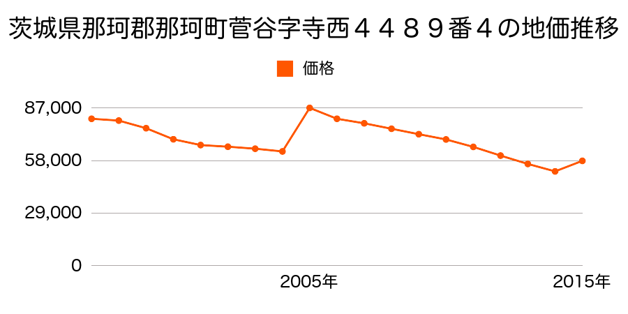 茨城県那珂市竹ノ内２丁目３番１１外の地価推移のグラフ