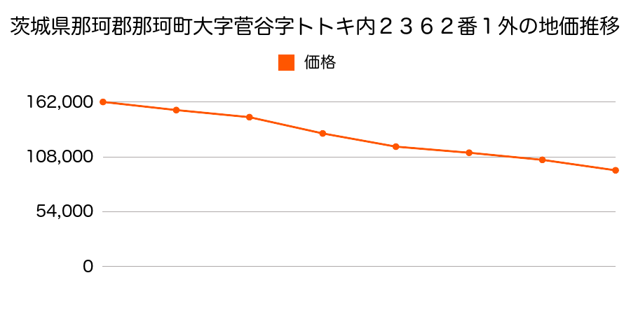 茨城県那珂郡那珂町大字菅谷字ト々キ内２３６２番１外の地価推移のグラフ
