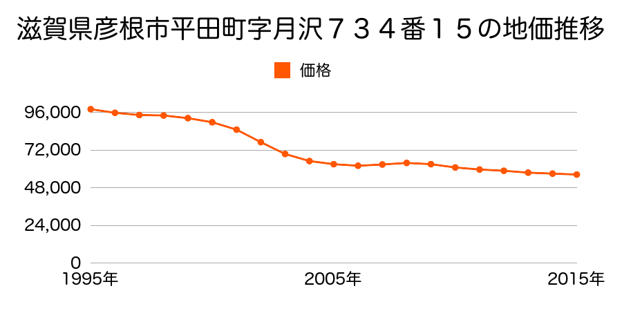 滋賀県彦根市平田町字月沢７３４番１５の地価推移のグラフ