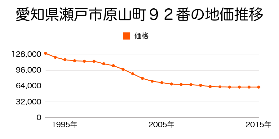 愛知県瀬戸市原山町９２番の地価推移のグラフ