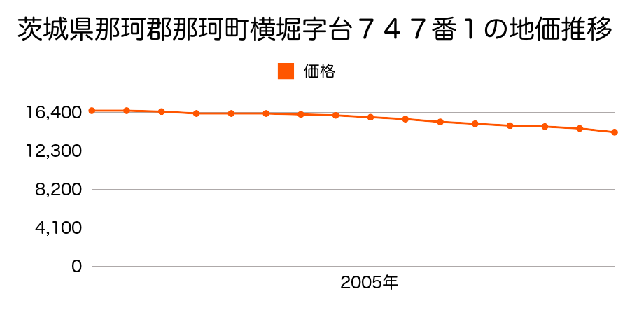 茨城県那珂市横堀字台７４７番１の地価推移のグラフ