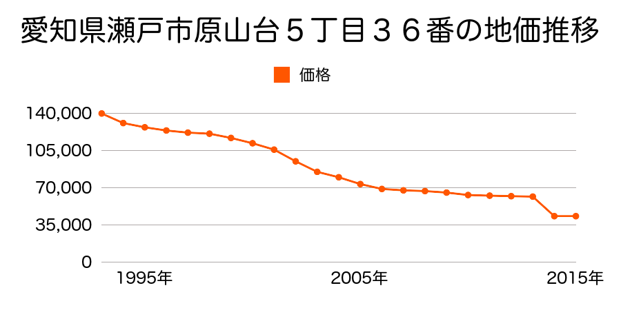 愛知県瀬戸市東本地町１丁目１６０番１の地価推移のグラフ