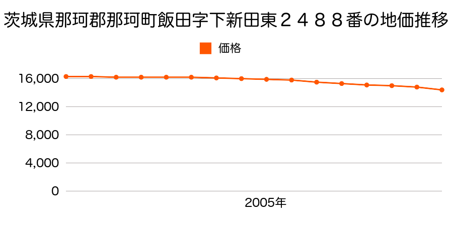 茨城県那珂市飯田字下新田東２４８８番の地価推移のグラフ