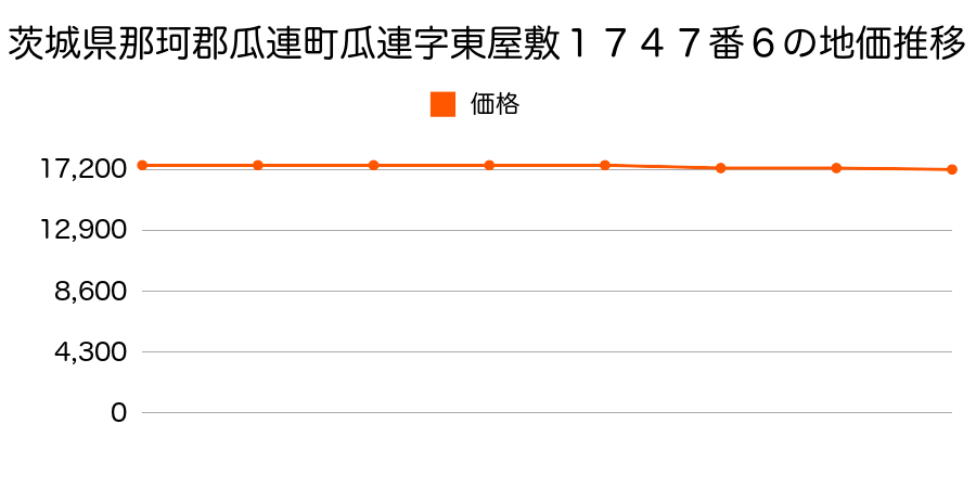 茨城県那珂郡瓜連町大字瓜連字東屋敷１７４７番６の地価推移のグラフ