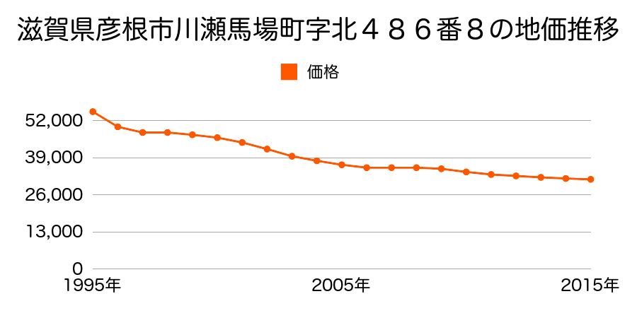 滋賀県彦根市川瀬馬場町字北４８６番８の地価推移のグラフ
