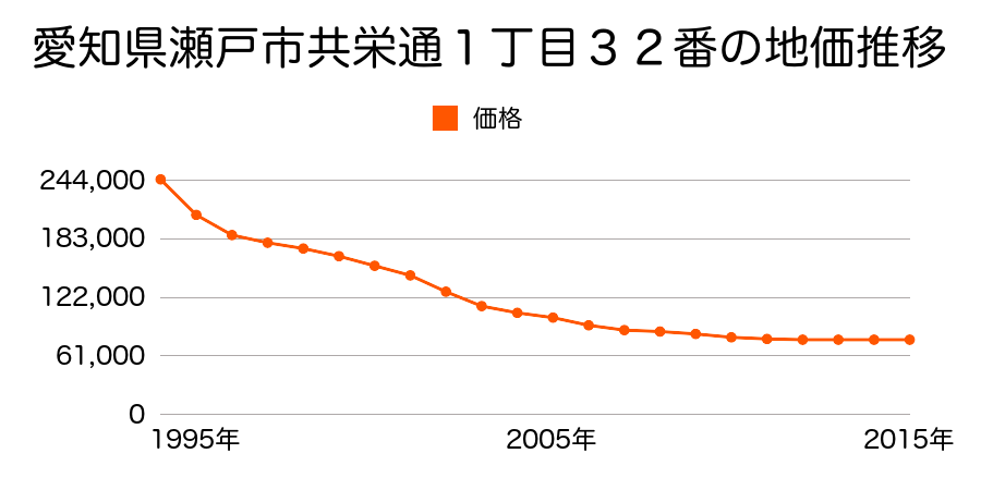 愛知県瀬戸市共栄通１丁目３２番の地価推移のグラフ