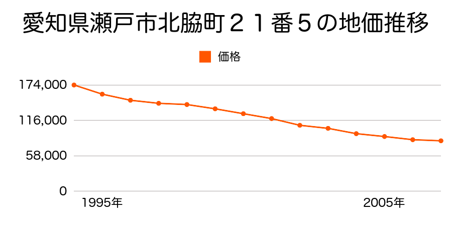愛知県瀬戸市緑町１丁目１１番外の地価推移のグラフ