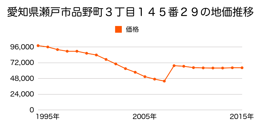 愛知県瀬戸市山口町１９番の地価推移のグラフ