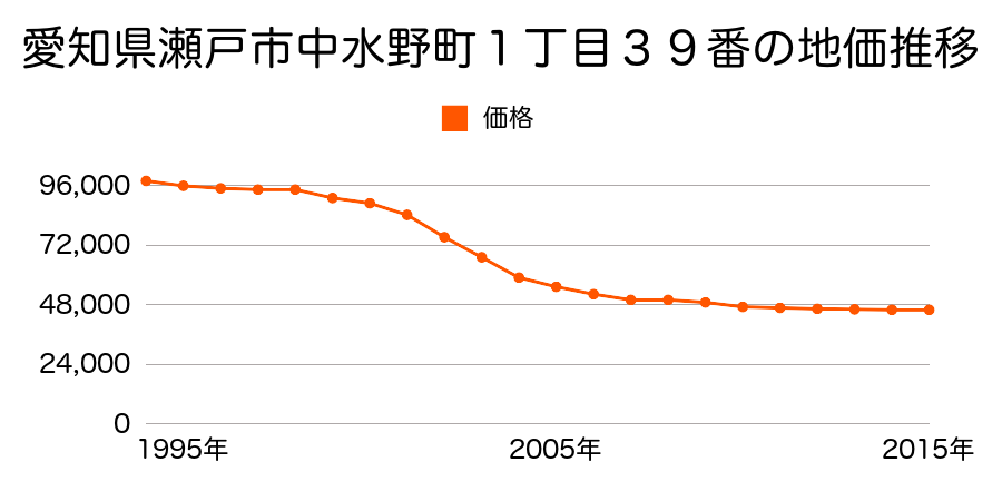 愛知県瀬戸市中水野町１丁目３９番の地価推移のグラフ