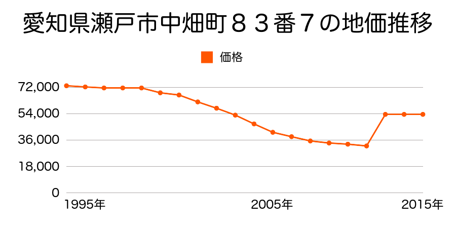 愛知県瀬戸市道泉町２４番５の地価推移のグラフ