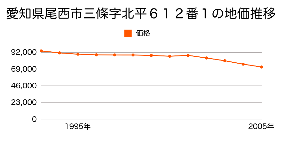 愛知県尾西市三条字古川１８１５番外の地価推移のグラフ