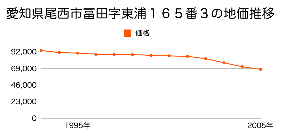 愛知県尾西市冨田字東浦１６５番３の地価推移のグラフ