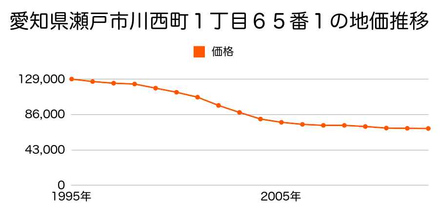 愛知県瀬戸市川西町１丁目２０番３の地価推移のグラフ