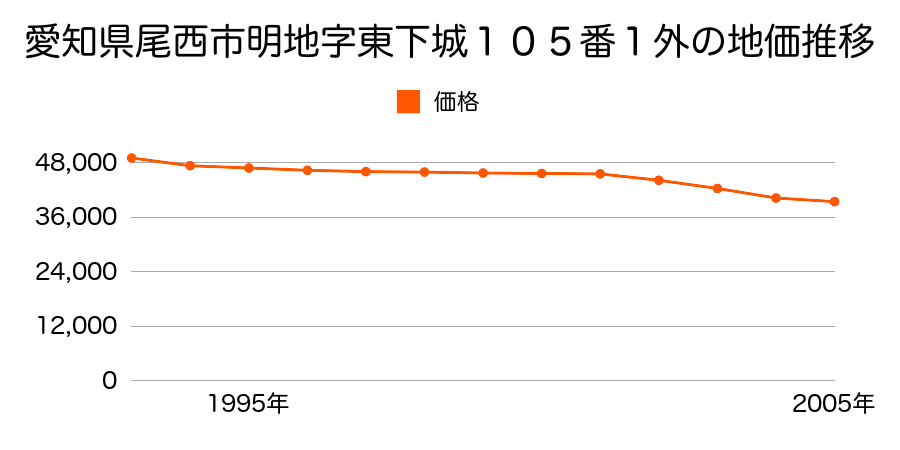愛知県尾西市明地字東下城１０５番１外の地価推移のグラフ