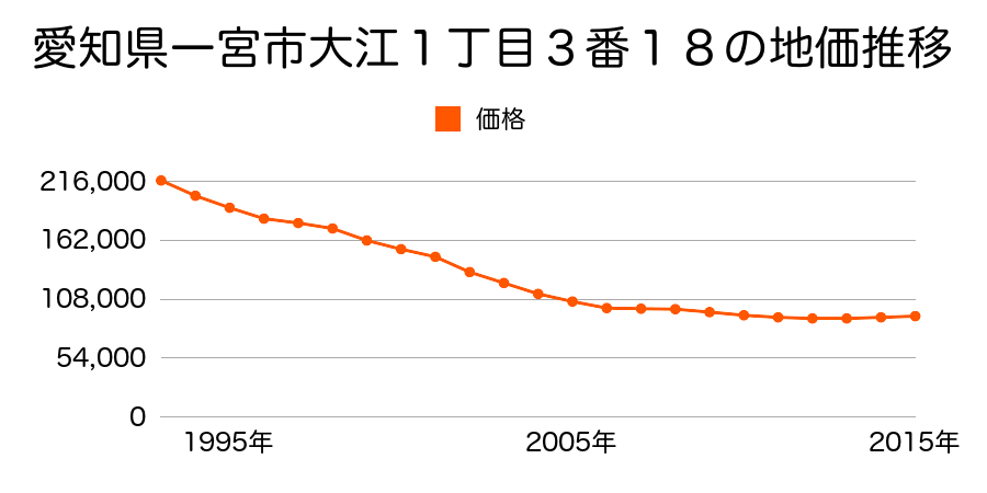 愛知県一宮市大江１丁目３番１８の地価推移のグラフ
