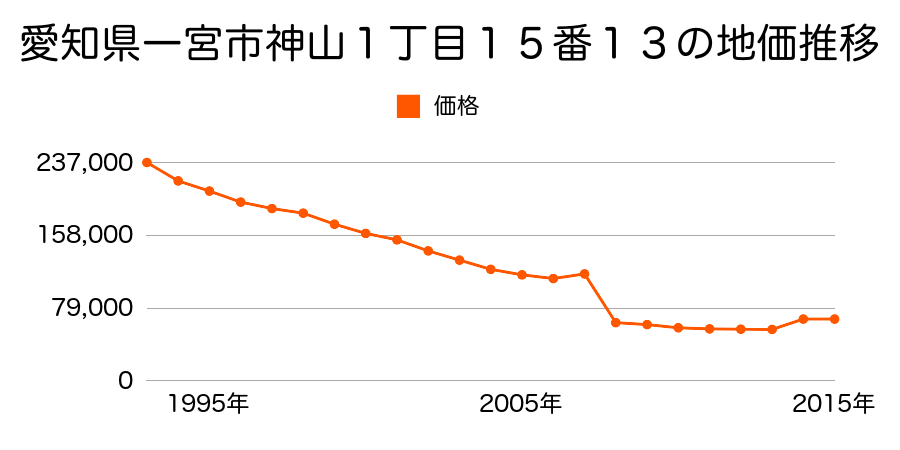 愛知県一宮市奥町字神田５２番１の地価推移のグラフ