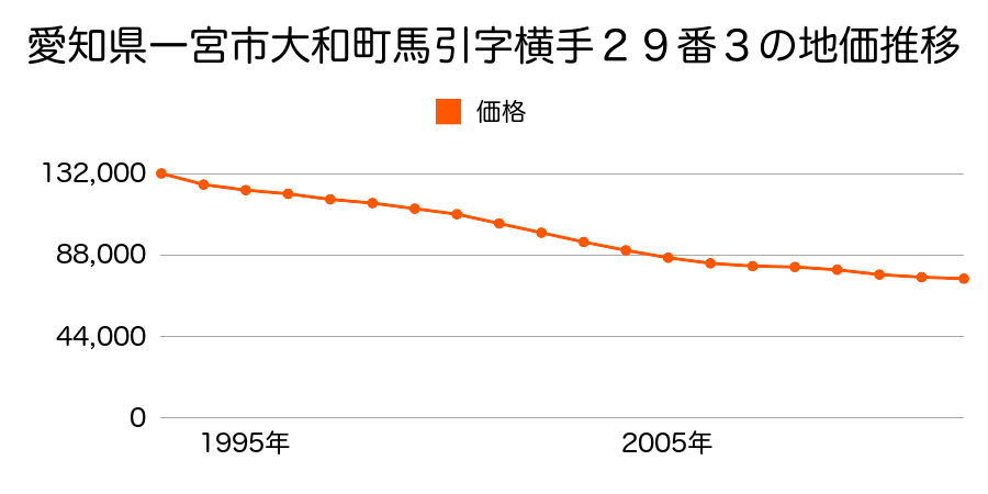 愛知県一宮市大和町馬引字郷裏４８番１の地価推移のグラフ