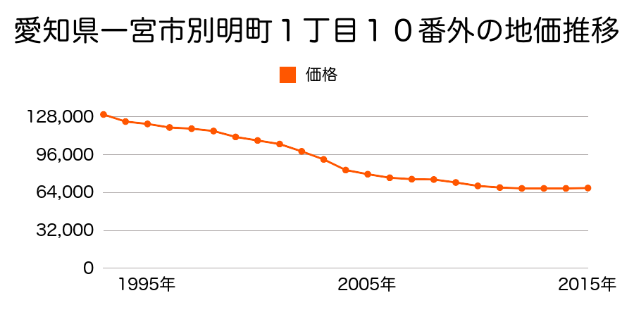 愛知県一宮市下沼町３丁目１５番１外の地価推移のグラフ