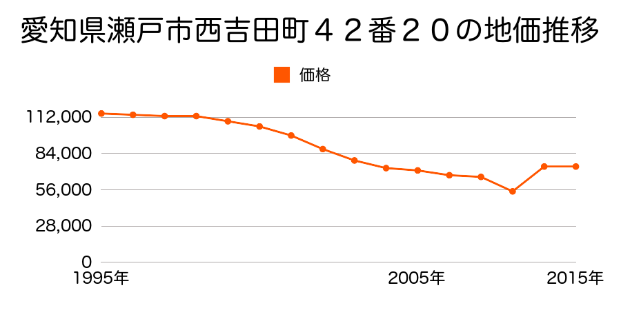 愛知県瀬戸市東赤重町１丁目６２番の地価推移のグラフ