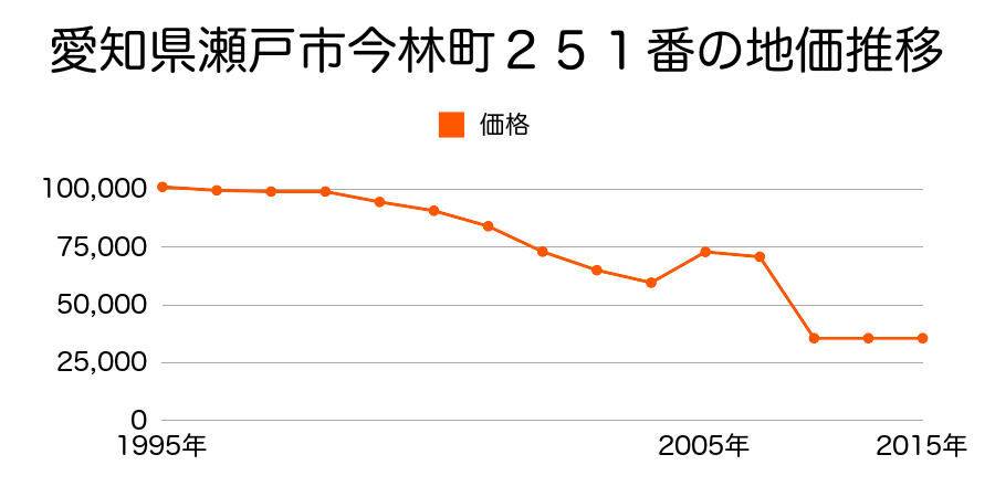 愛知県瀬戸市上本町３１７番外の地価推移のグラフ