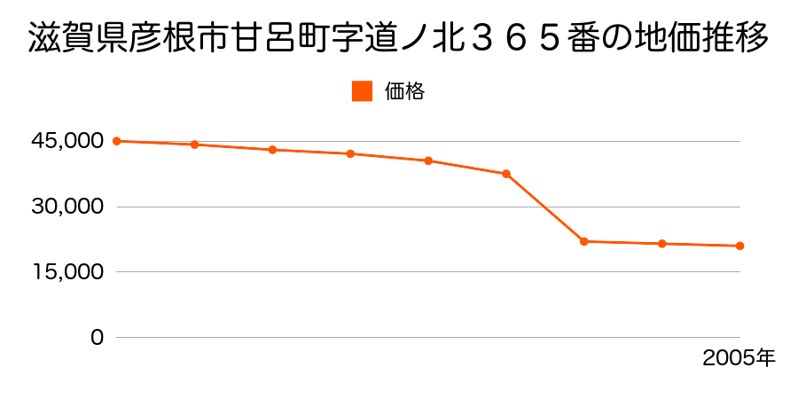 滋賀県彦根市甘呂町字東ノ森８９３番の地価推移のグラフ
