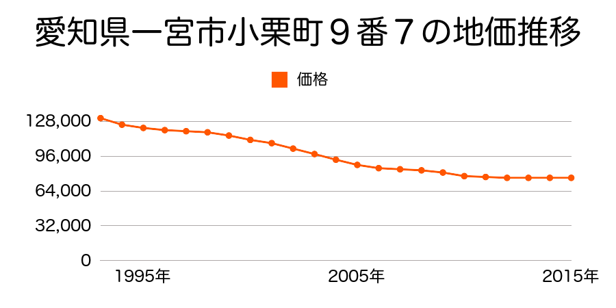 愛知県一宮市小栗町９番７外の地価推移のグラフ