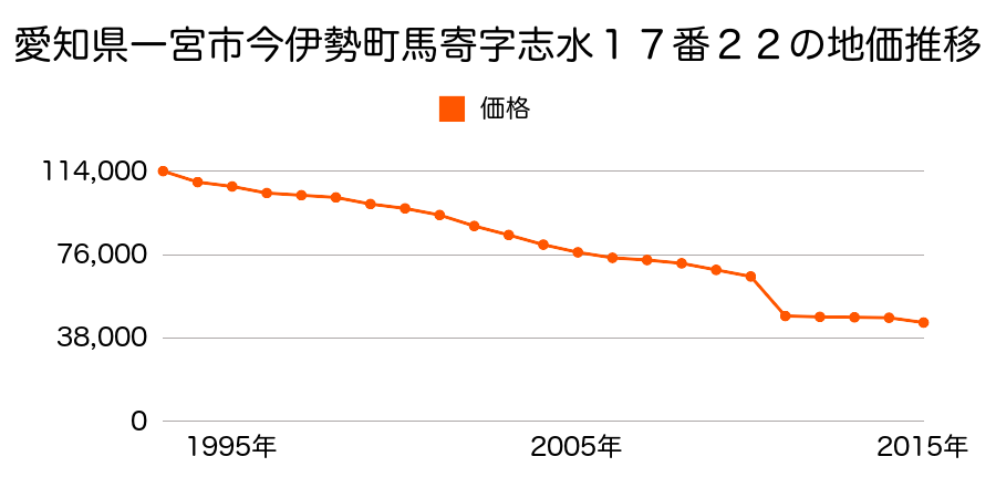 愛知県一宮市木曽川町里小牧字砂ノ口７８番１の地価推移のグラフ