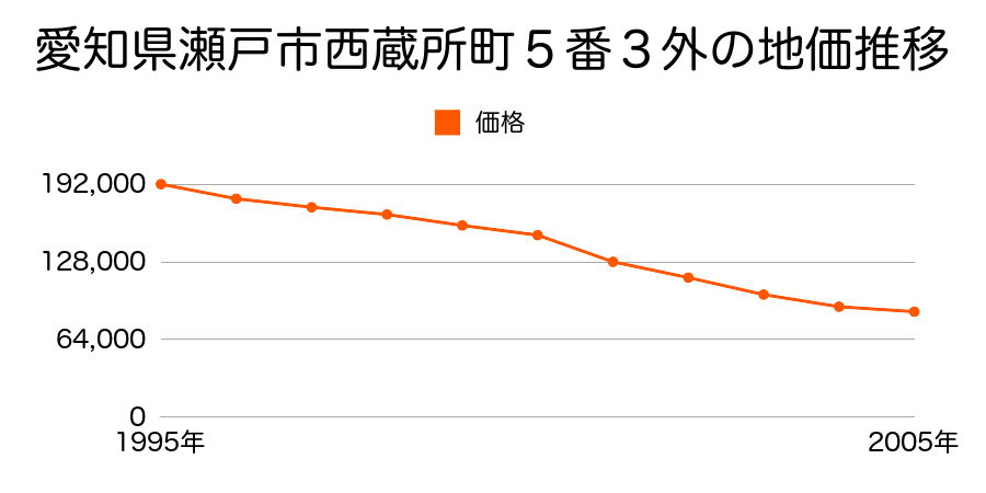 愛知県瀬戸市緑町１丁目１１番外の地価推移のグラフ
