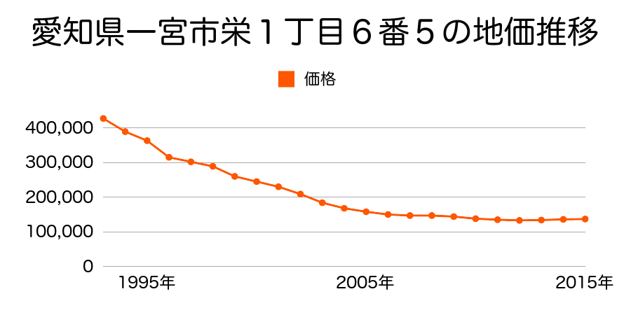愛知県一宮市栄１丁目６番５の地価推移のグラフ