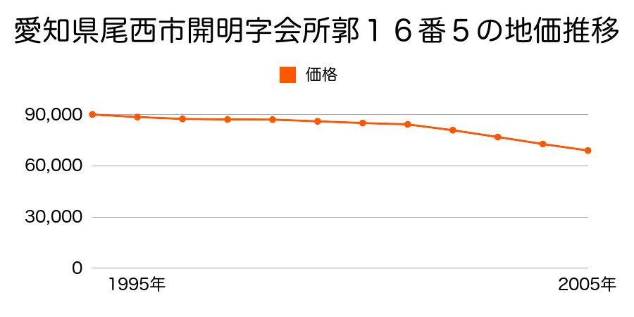 愛知県尾西市開明字会所郭１６番５の地価推移のグラフ